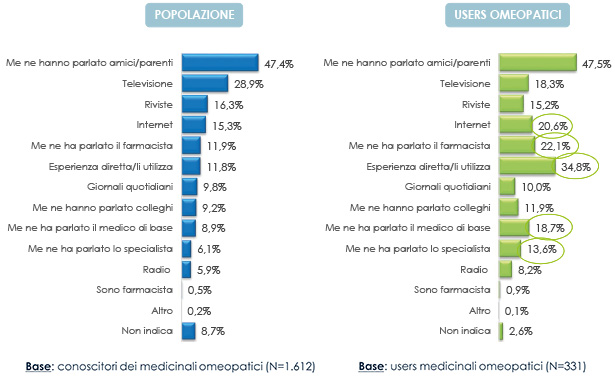 I canali di informazione sull'Omeopatia - indagine OmeoImprese 2016