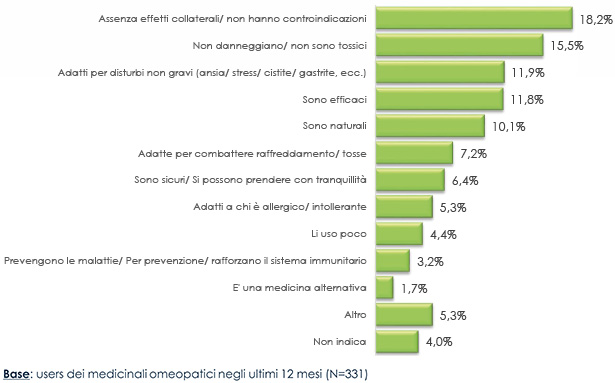 Le ragioni dell'utilizzo dell'Omeopatia - indagine OmeoImprese 2016