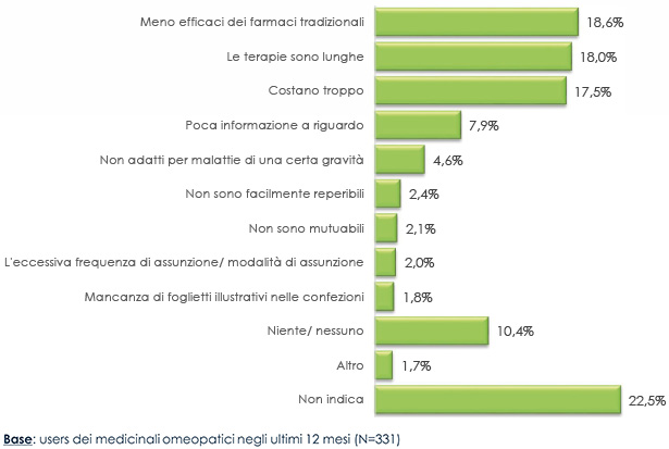 I punti di debolezza dell'Omeopatia - indagine OmeoImprese 2016