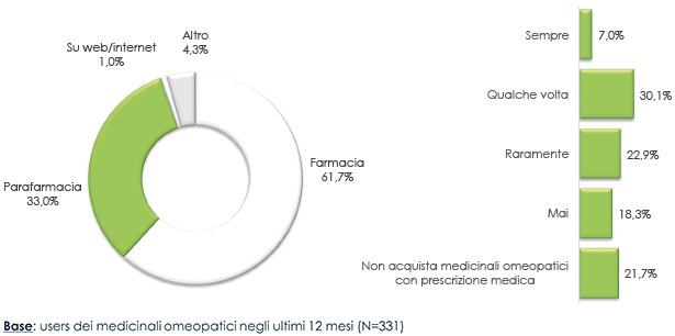 Dove acquistare medicinali omeopatici - indagine OmeoImprese 2016