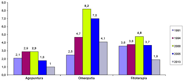 Diffusione Terapie non convenzionali - Indagine Istat