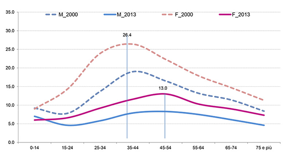 Medicine non convenzionali - Consumatori per genere