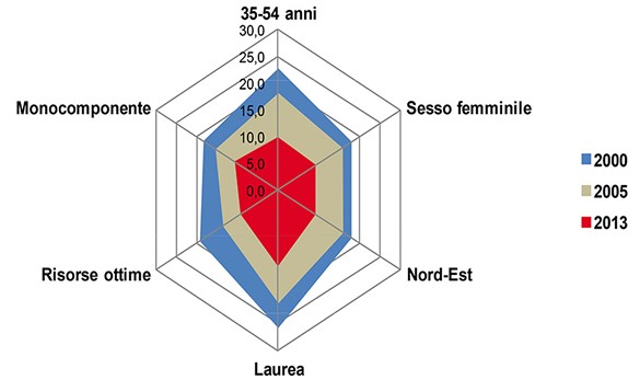 Medicine non convenzionali - Consumatori per età