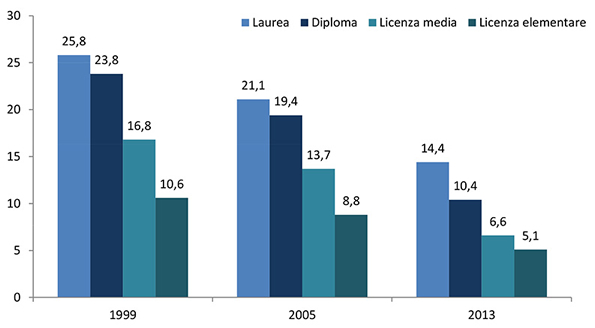Terapie non convenzionali - Consumatori per Titolo di studio