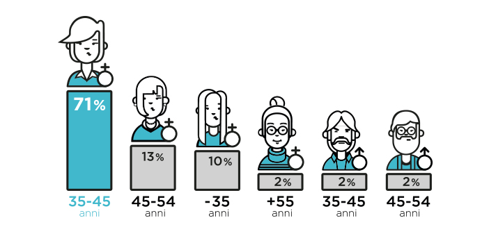 Il cliente tipo che acquista medicinali omeopatici