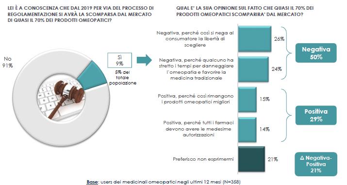 Processo di regolamentazione dei Medicinali Omeopatici
