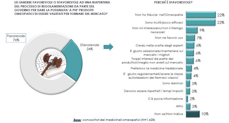 Riapertura del processo di regolamentazione dei Medicinali Omeopatici